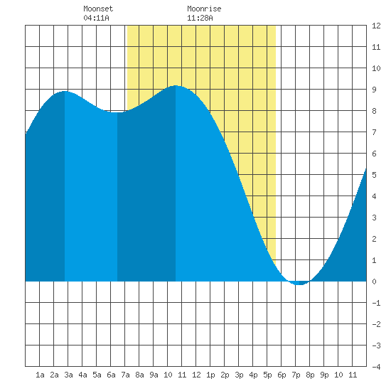 Blaine tide chart for Sunday, February 18, 2024