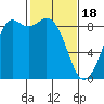 Blaine tide chart for Sunday, February 18, 2024