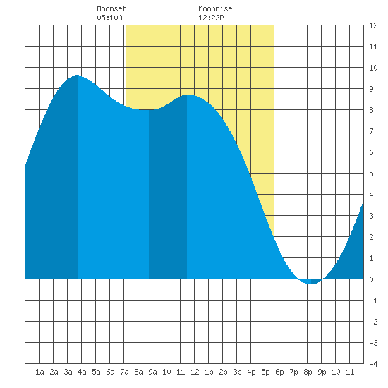 Blaine tide chart for Monday, February 19, 2024