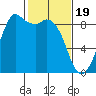Blaine tide chart for Monday, February 19, 2024