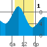 Blaine tide chart for Thursday, February 1, 2024