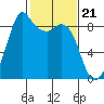 Blaine tide chart for Wednesday, February 21, 2024