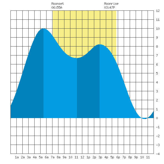 Blaine tide chart for Thursday, February 22, 2024