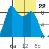 Blaine tide chart for Thursday, February 22, 2024