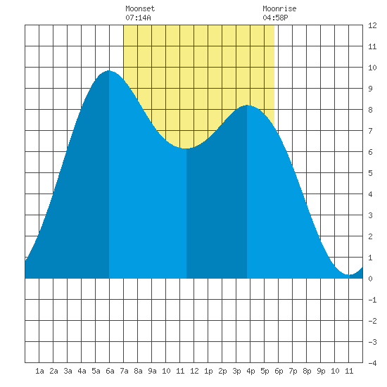 Blaine tide chart for Friday, February 23, 2024