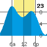 Blaine tide chart for Friday, February 23, 2024