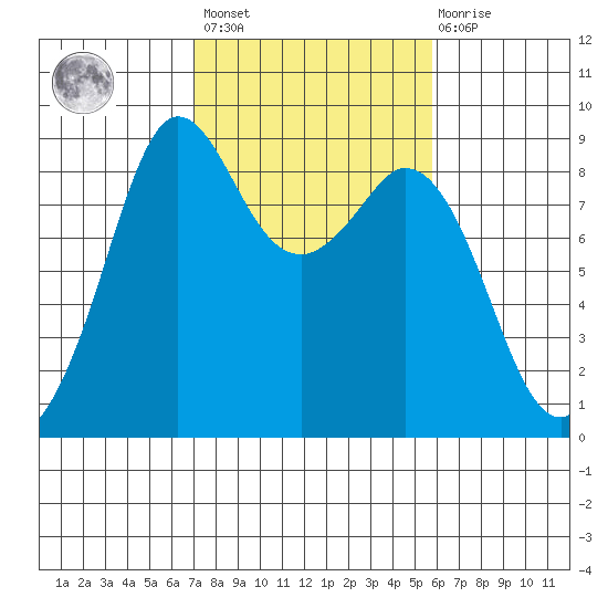 Blaine tide chart for Saturday, February 24, 2024