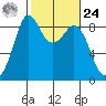 Blaine tide chart for Saturday, February 24, 2024