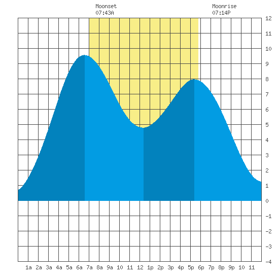 Blaine tide chart for Sunday, February 25, 2024