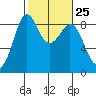 Blaine tide chart for Sunday, February 25, 2024
