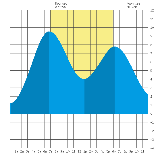 Blaine tide chart for Monday, February 26, 2024
