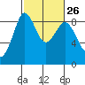 Blaine tide chart for Monday, February 26, 2024