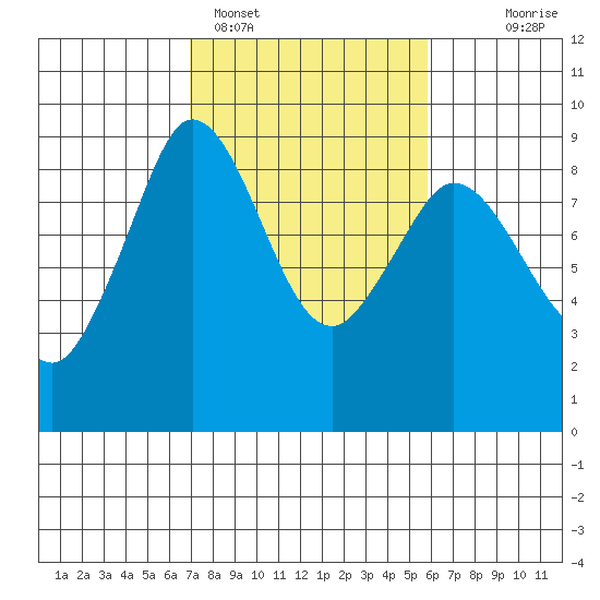 Blaine tide chart for Tuesday, February 27, 2024