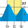 Blaine tide chart for Tuesday, February 27, 2024
