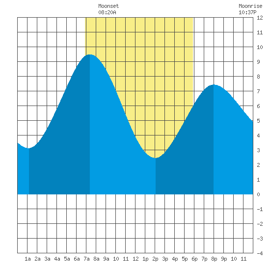 Blaine tide chart for Wednesday, February 28, 2024