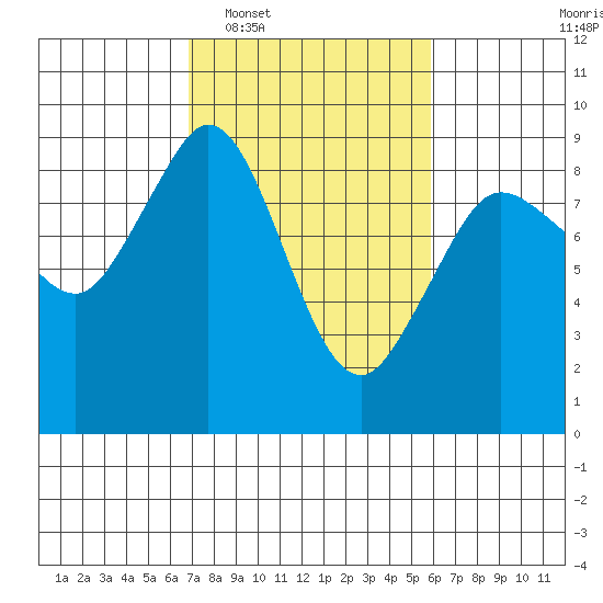 Blaine tide chart for Thursday, February 29, 2024