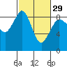 Blaine tide chart for Thursday, February 29, 2024
