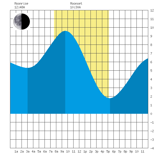 Blaine tide chart for Friday, February 2, 2024