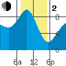 Blaine tide chart for Friday, February 2, 2024