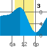 Blaine tide chart for Saturday, February 3, 2024