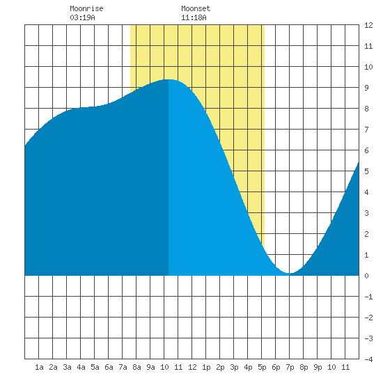 Blaine tide chart for Sunday, February 4, 2024