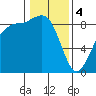 Blaine tide chart for Sunday, February 4, 2024