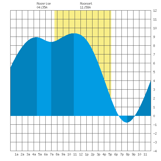 Blaine tide chart for Monday, February 5, 2024