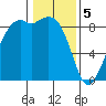 Blaine tide chart for Monday, February 5, 2024