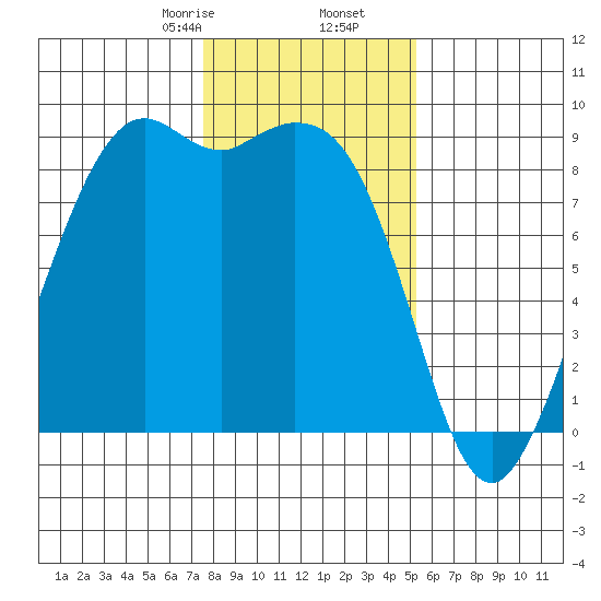 Blaine tide chart for Tuesday, February 6, 2024