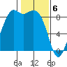 Blaine tide chart for Tuesday, February 6, 2024