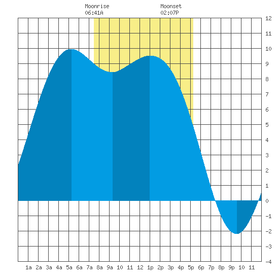 Blaine tide chart for Wednesday, February 7, 2024