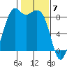 Blaine tide chart for Wednesday, February 7, 2024