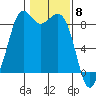 Blaine tide chart for Thursday, February 8, 2024