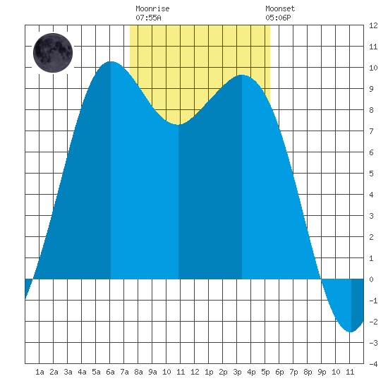 Blaine tide chart for Friday, February 9, 2024