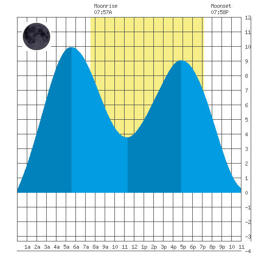 Blaine tide chart for Sunday, March 10, 2024