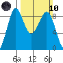 Blaine tide chart for Sunday, March 10, 2024