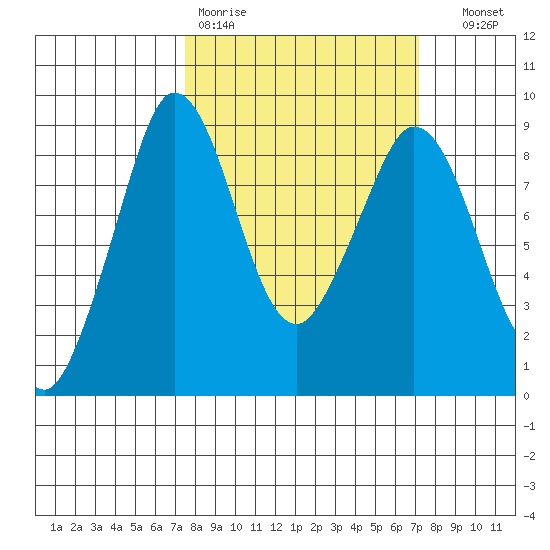 Blaine tide chart for Monday, March 11, 2024