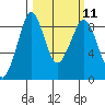Blaine tide chart for Monday, March 11, 2024