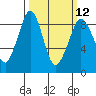Blaine tide chart for Tuesday, March 12, 2024