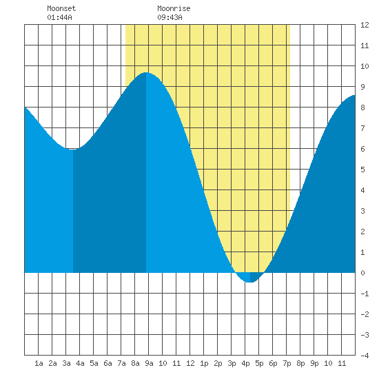 Blaine tide chart for Friday, March 15, 2024