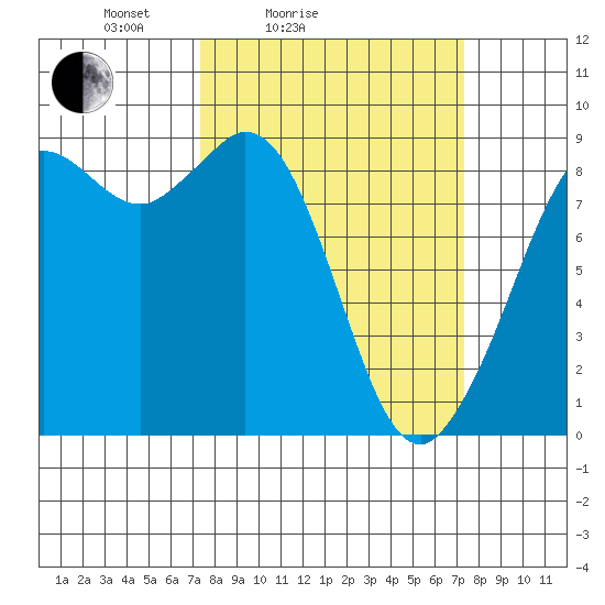 Blaine tide chart for Saturday, March 16, 2024