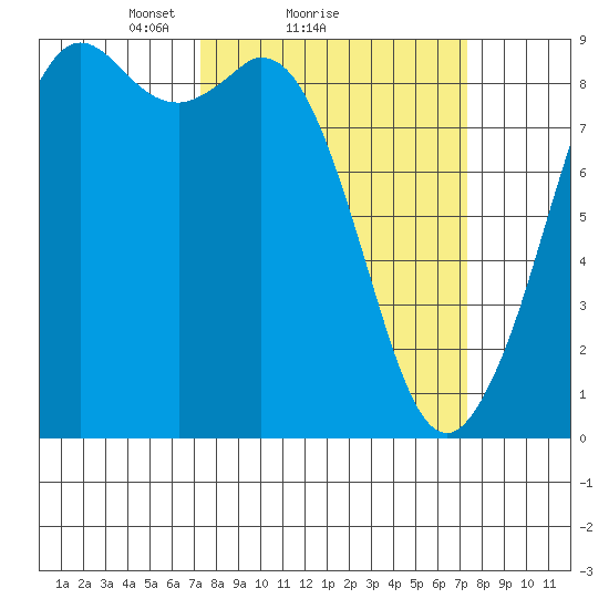 Blaine tide chart for Sunday, March 17, 2024