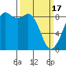 Blaine tide chart for Sunday, March 17, 2024