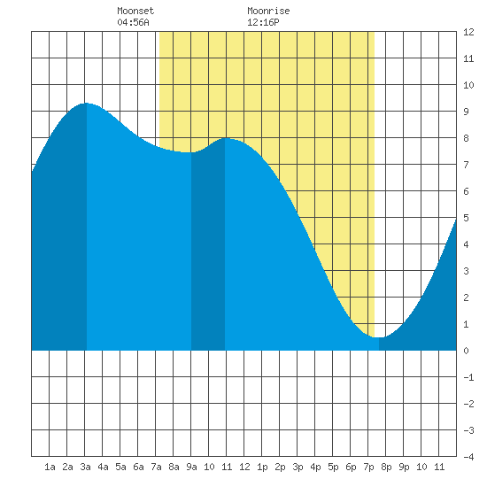 Blaine tide chart for Monday, March 18, 2024