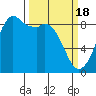 Blaine tide chart for Monday, March 18, 2024