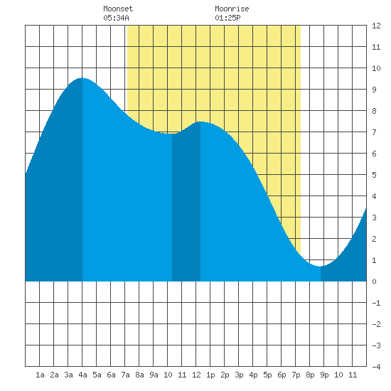 Blaine tide chart for Tuesday, March 19, 2024