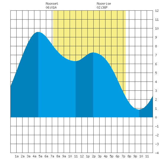 Blaine tide chart for Wednesday, March 20, 2024