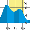 Blaine tide chart for Thursday, March 21, 2024