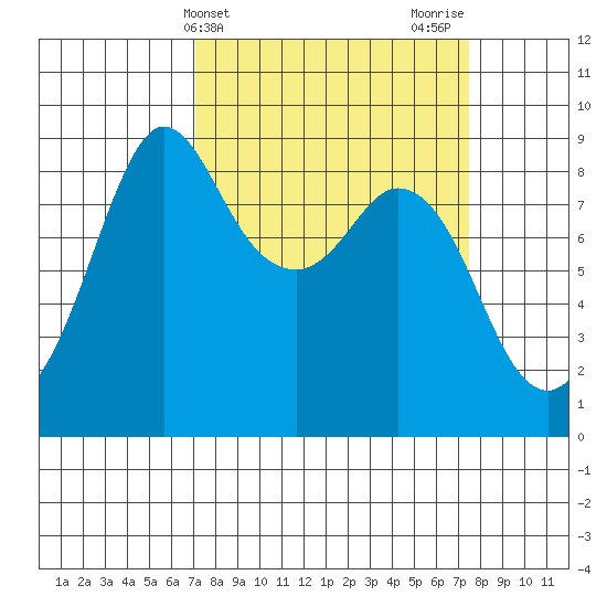 Blaine tide chart for Friday, March 22, 2024
