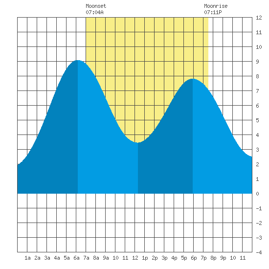 Blaine tide chart for Sunday, March 24, 2024